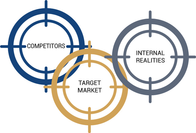 competitors, target market, internal realities targets graphic