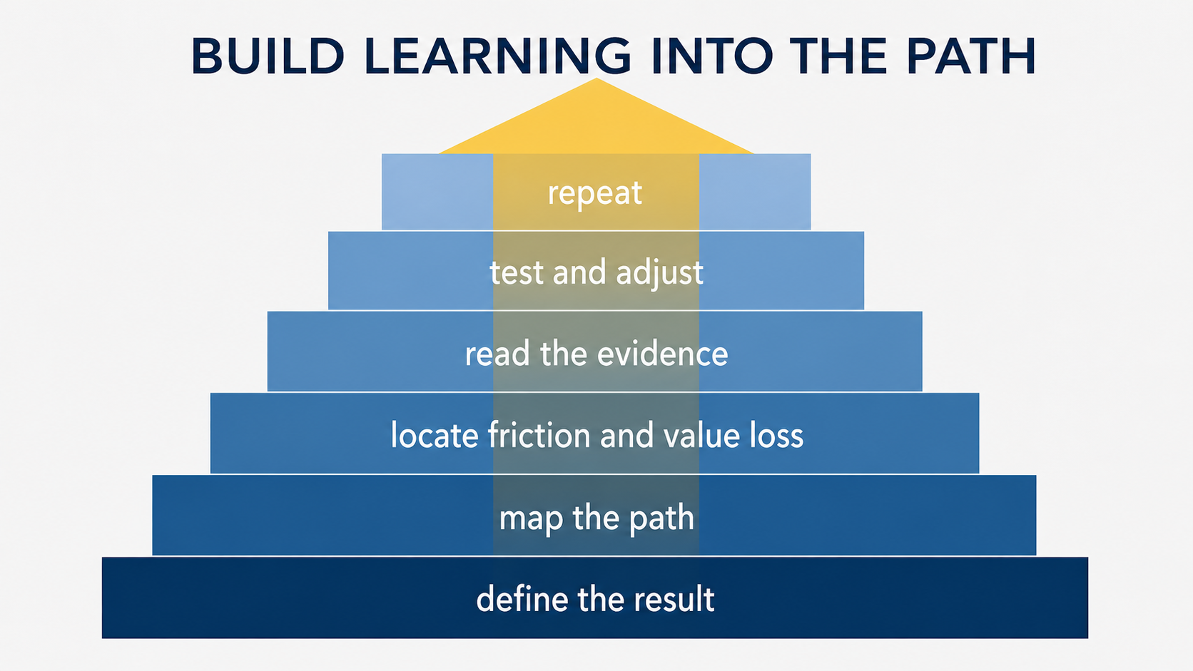 process improvement steps